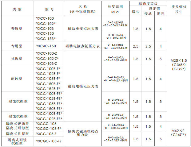 磁助電接點壓力表(圖3)