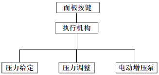 電動(dòng)液壓校驗(yàn)臺(tái)(圖4)